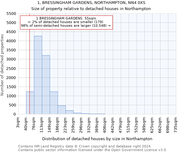 1, BRESSINGHAM GARDENS, NORTHAMPTON, NN4 0XS: Size of property relative to detached houses in Northampton