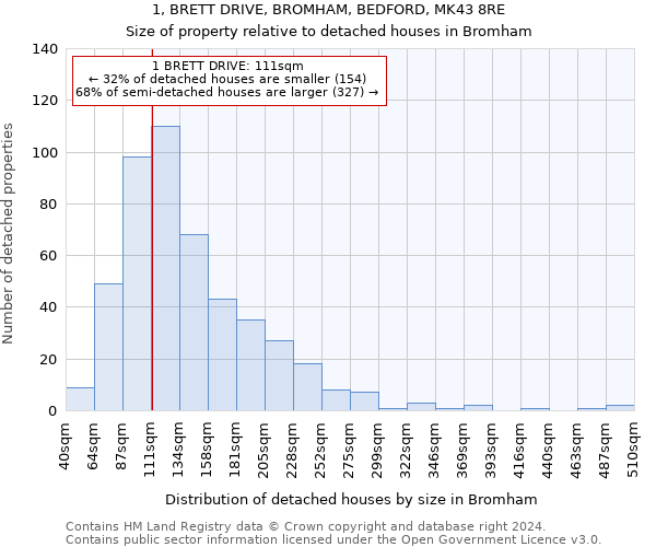 1, BRETT DRIVE, BROMHAM, BEDFORD, MK43 8RE: Size of property relative to detached houses in Bromham