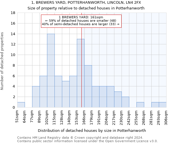 1, BREWERS YARD, POTTERHANWORTH, LINCOLN, LN4 2FX: Size of property relative to detached houses in Potterhanworth