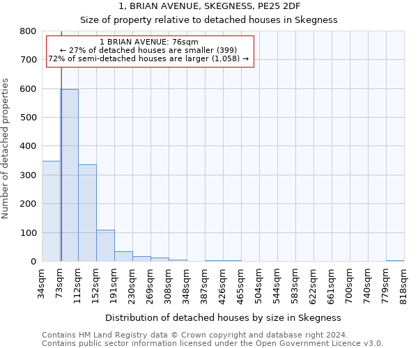 1, BRIAN AVENUE, SKEGNESS, PE25 2DF: Size of property relative to detached houses in Skegness