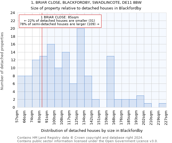 1, BRIAR CLOSE, BLACKFORDBY, SWADLINCOTE, DE11 8BW: Size of property relative to detached houses in Blackfordby