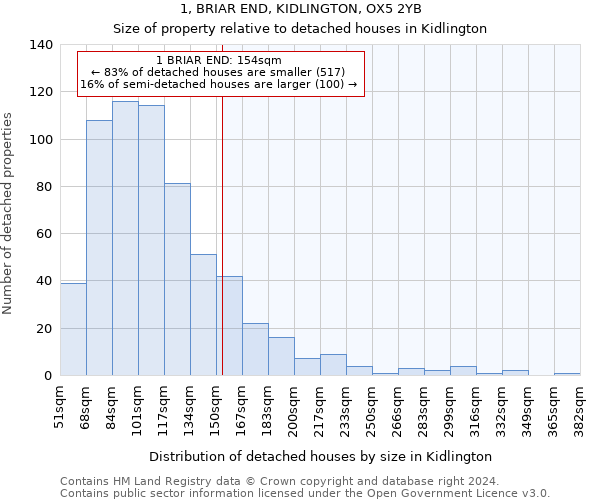 1, BRIAR END, KIDLINGTON, OX5 2YB: Size of property relative to detached houses in Kidlington