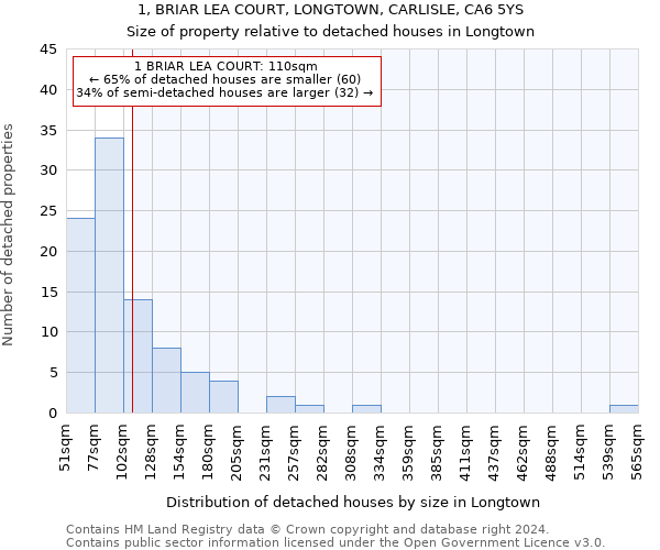 1, BRIAR LEA COURT, LONGTOWN, CARLISLE, CA6 5YS: Size of property relative to detached houses in Longtown
