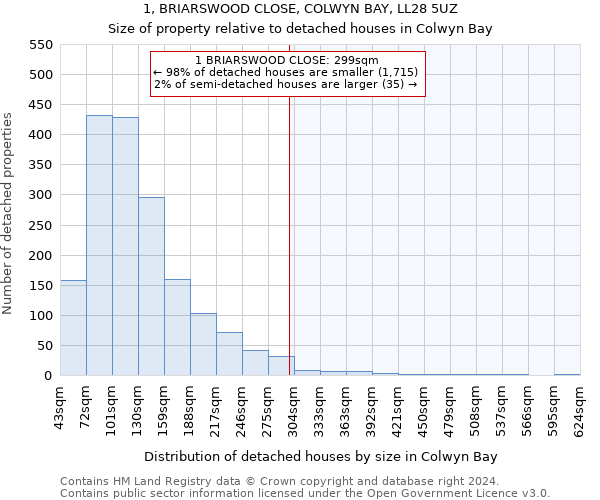 1, BRIARSWOOD CLOSE, COLWYN BAY, LL28 5UZ: Size of property relative to detached houses in Colwyn Bay