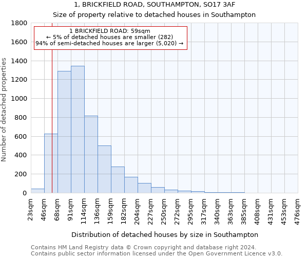 1, BRICKFIELD ROAD, SOUTHAMPTON, SO17 3AF: Size of property relative to detached houses in Southampton