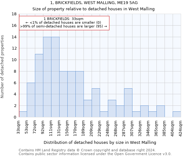 1, BRICKFIELDS, WEST MALLING, ME19 5AG: Size of property relative to detached houses in West Malling