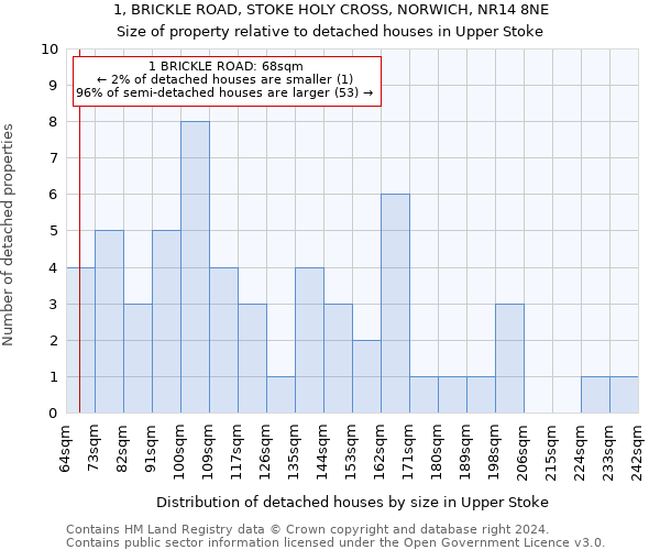 1, BRICKLE ROAD, STOKE HOLY CROSS, NORWICH, NR14 8NE: Size of property relative to detached houses in Upper Stoke