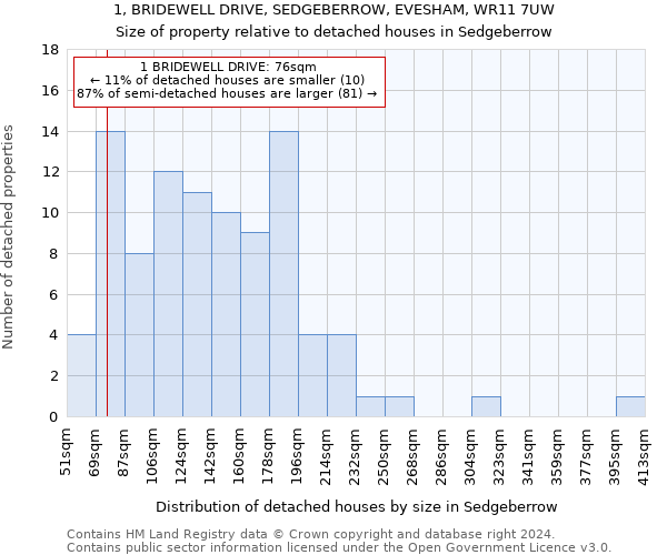 1, BRIDEWELL DRIVE, SEDGEBERROW, EVESHAM, WR11 7UW: Size of property relative to detached houses in Sedgeberrow