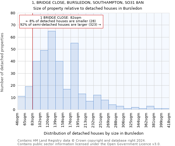 1, BRIDGE CLOSE, BURSLEDON, SOUTHAMPTON, SO31 8AN: Size of property relative to detached houses in Bursledon