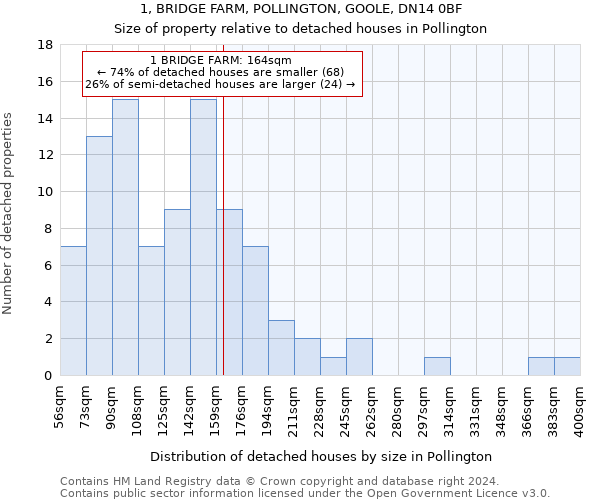1, BRIDGE FARM, POLLINGTON, GOOLE, DN14 0BF: Size of property relative to detached houses in Pollington