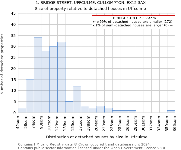 1, BRIDGE STREET, UFFCULME, CULLOMPTON, EX15 3AX: Size of property relative to detached houses in Uffculme