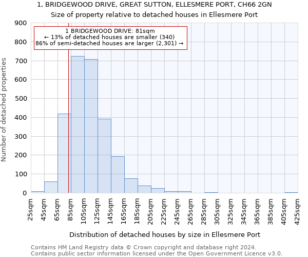 1, BRIDGEWOOD DRIVE, GREAT SUTTON, ELLESMERE PORT, CH66 2GN: Size of property relative to detached houses in Ellesmere Port