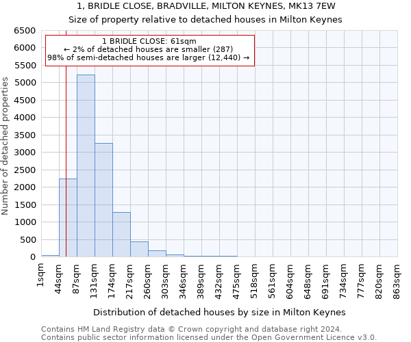 1, BRIDLE CLOSE, BRADVILLE, MILTON KEYNES, MK13 7EW: Size of property relative to detached houses in Milton Keynes