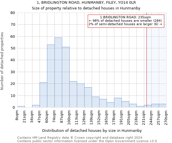 1, BRIDLINGTON ROAD, HUNMANBY, FILEY, YO14 0LR: Size of property relative to detached houses in Hunmanby