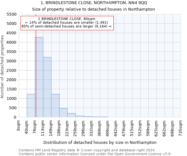 1, BRINDLESTONE CLOSE, NORTHAMPTON, NN4 9QQ: Size of property relative to detached houses in Northampton