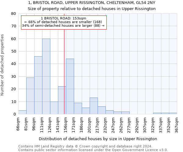 1, BRISTOL ROAD, UPPER RISSINGTON, CHELTENHAM, GL54 2NY: Size of property relative to detached houses in Upper Rissington