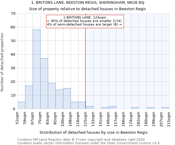 1, BRITONS LANE, BEESTON REGIS, SHERINGHAM, NR26 8SJ: Size of property relative to detached houses in Beeston Regis