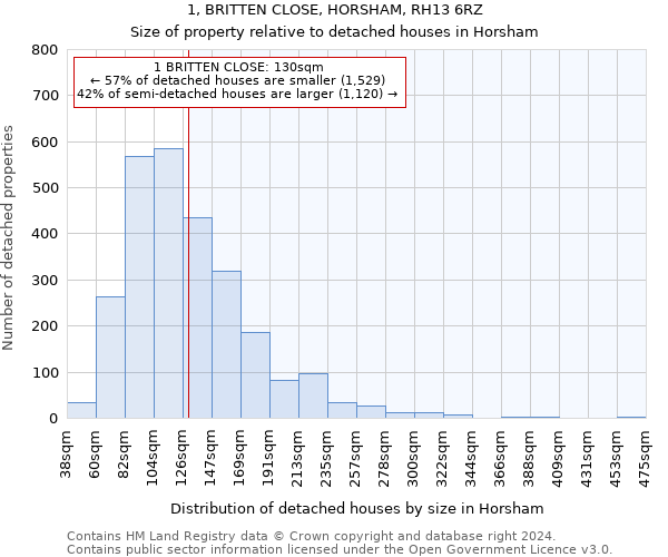 1, BRITTEN CLOSE, HORSHAM, RH13 6RZ: Size of property relative to detached houses in Horsham