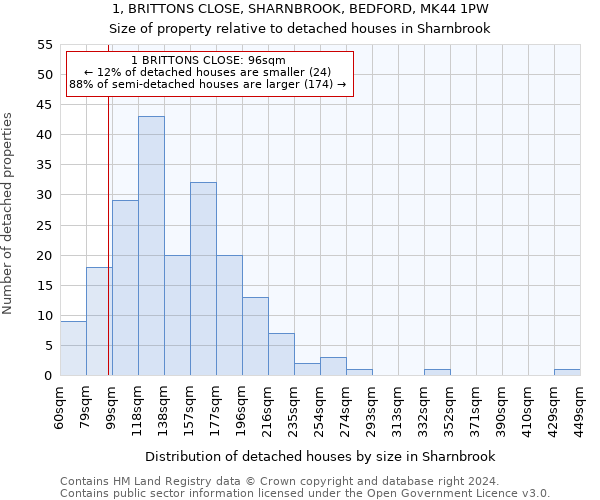 1, BRITTONS CLOSE, SHARNBROOK, BEDFORD, MK44 1PW: Size of property relative to detached houses in Sharnbrook