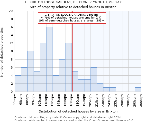 1, BRIXTON LODGE GARDENS, BRIXTON, PLYMOUTH, PL8 2AX: Size of property relative to detached houses in Brixton