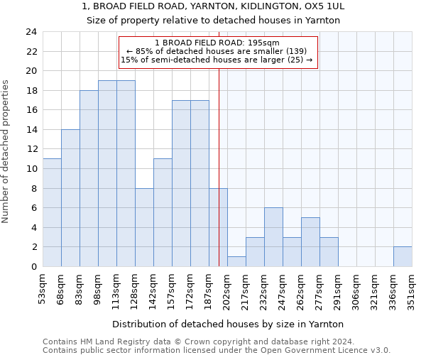 1, BROAD FIELD ROAD, YARNTON, KIDLINGTON, OX5 1UL: Size of property relative to detached houses in Yarnton