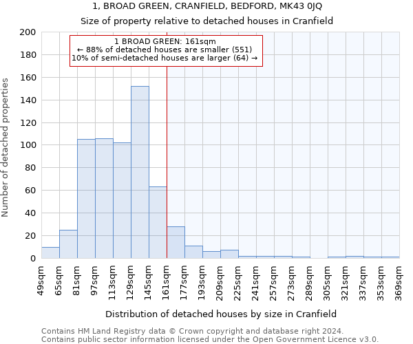 1, BROAD GREEN, CRANFIELD, BEDFORD, MK43 0JQ: Size of property relative to detached houses in Cranfield