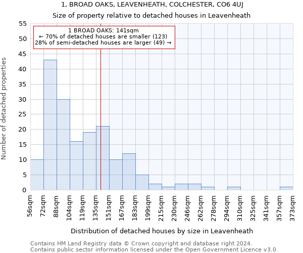 1, BROAD OAKS, LEAVENHEATH, COLCHESTER, CO6 4UJ: Size of property relative to detached houses in Leavenheath