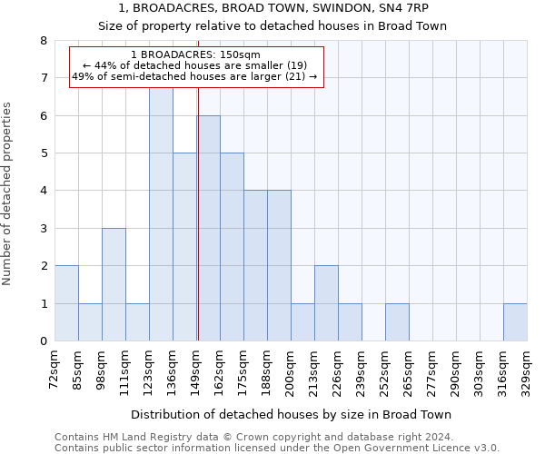1, BROADACRES, BROAD TOWN, SWINDON, SN4 7RP: Size of property relative to detached houses in Broad Town