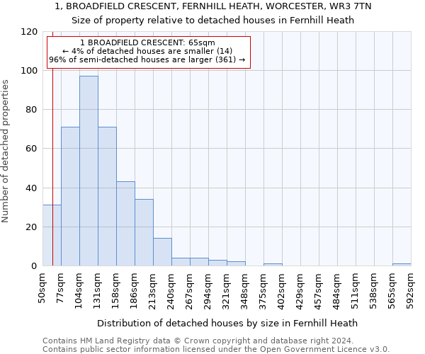1, BROADFIELD CRESCENT, FERNHILL HEATH, WORCESTER, WR3 7TN: Size of property relative to detached houses in Fernhill Heath