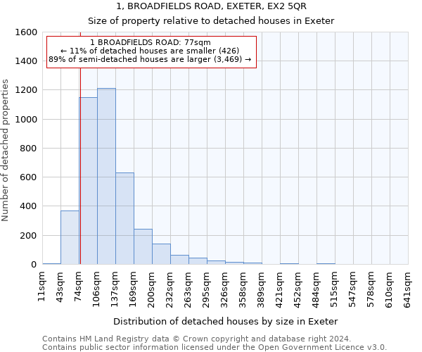 1, BROADFIELDS ROAD, EXETER, EX2 5QR: Size of property relative to detached houses in Exeter