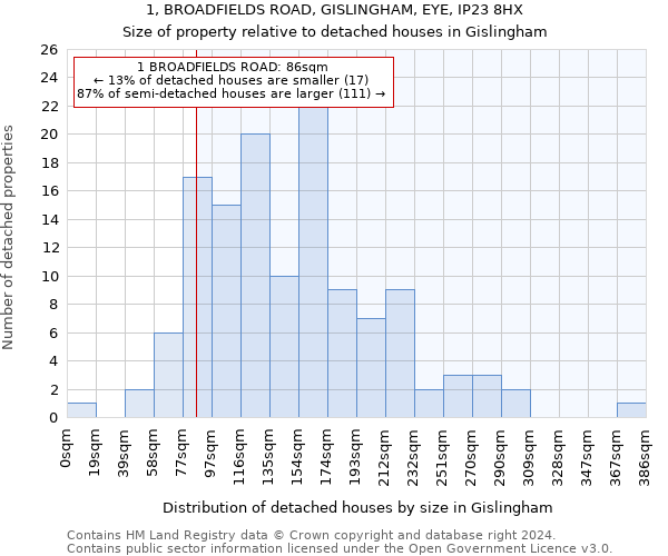 1, BROADFIELDS ROAD, GISLINGHAM, EYE, IP23 8HX: Size of property relative to detached houses in Gislingham
