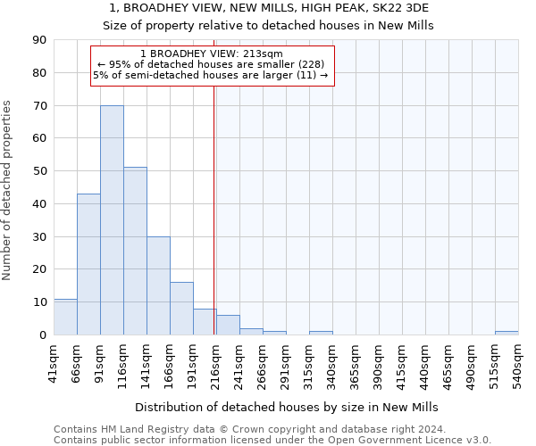 1, BROADHEY VIEW, NEW MILLS, HIGH PEAK, SK22 3DE: Size of property relative to detached houses in New Mills