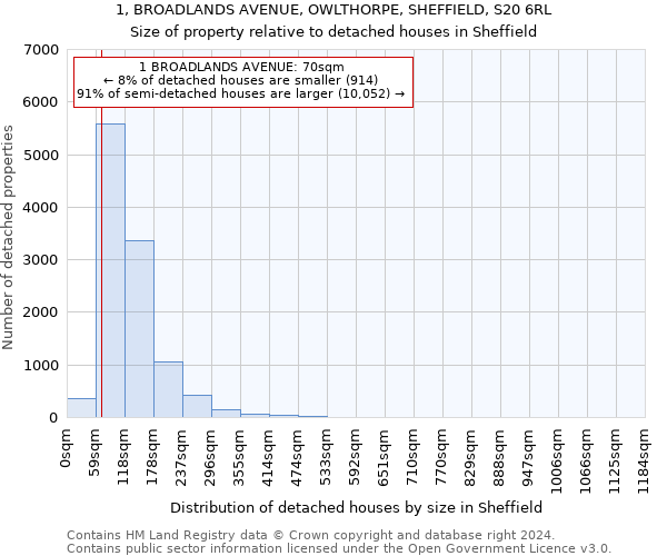 1, BROADLANDS AVENUE, OWLTHORPE, SHEFFIELD, S20 6RL: Size of property relative to detached houses in Sheffield