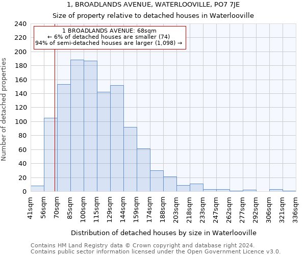 1, BROADLANDS AVENUE, WATERLOOVILLE, PO7 7JE: Size of property relative to detached houses in Waterlooville