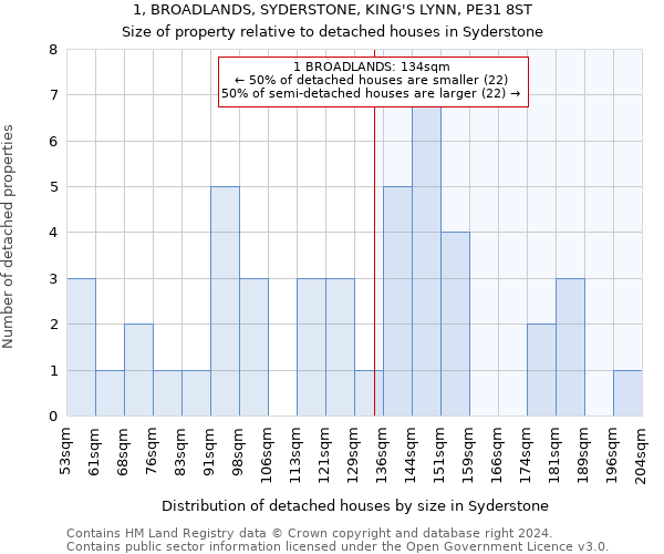 1, BROADLANDS, SYDERSTONE, KING'S LYNN, PE31 8ST: Size of property relative to detached houses in Syderstone