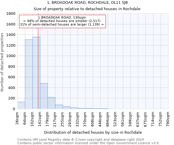 1, BROADOAK ROAD, ROCHDALE, OL11 5JB: Size of property relative to detached houses in Rochdale