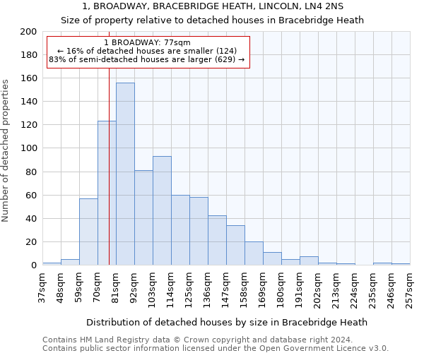 1, BROADWAY, BRACEBRIDGE HEATH, LINCOLN, LN4 2NS: Size of property relative to detached houses in Bracebridge Heath