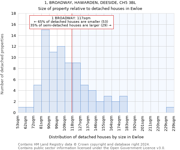 1, BROADWAY, HAWARDEN, DEESIDE, CH5 3BL: Size of property relative to detached houses in Ewloe