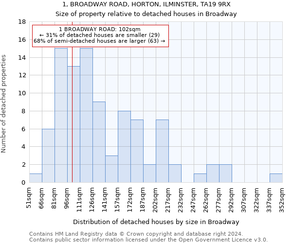 1, BROADWAY ROAD, HORTON, ILMINSTER, TA19 9RX: Size of property relative to detached houses in Broadway