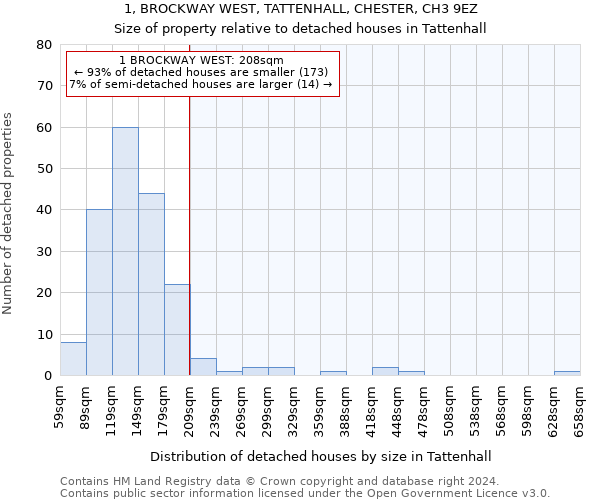 1, BROCKWAY WEST, TATTENHALL, CHESTER, CH3 9EZ: Size of property relative to detached houses in Tattenhall