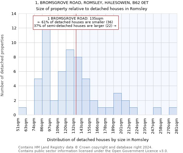 1, BROMSGROVE ROAD, ROMSLEY, HALESOWEN, B62 0ET: Size of property relative to detached houses in Romsley