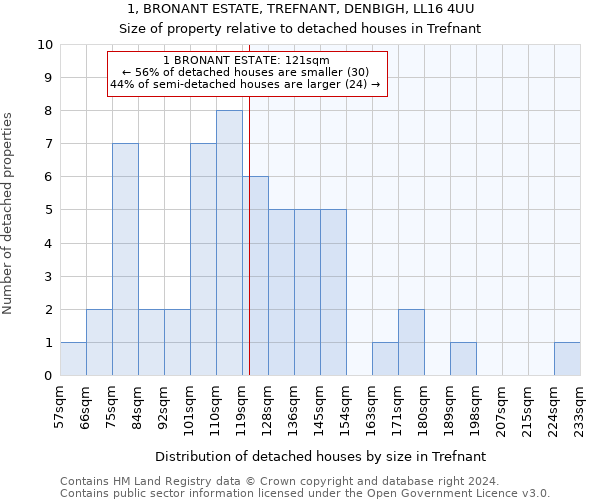 1, BRONANT ESTATE, TREFNANT, DENBIGH, LL16 4UU: Size of property relative to detached houses in Trefnant