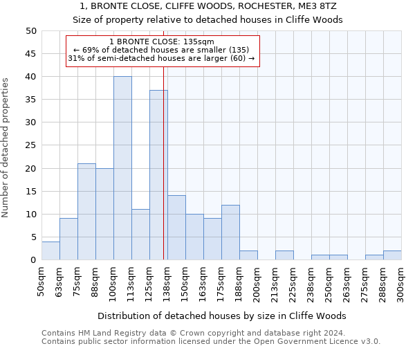 1, BRONTE CLOSE, CLIFFE WOODS, ROCHESTER, ME3 8TZ: Size of property relative to detached houses in Cliffe Woods