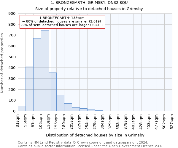 1, BRONZEGARTH, GRIMSBY, DN32 8QU: Size of property relative to detached houses in Grimsby