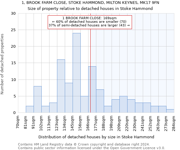 1, BROOK FARM CLOSE, STOKE HAMMOND, MILTON KEYNES, MK17 9FN: Size of property relative to detached houses in Stoke Hammond