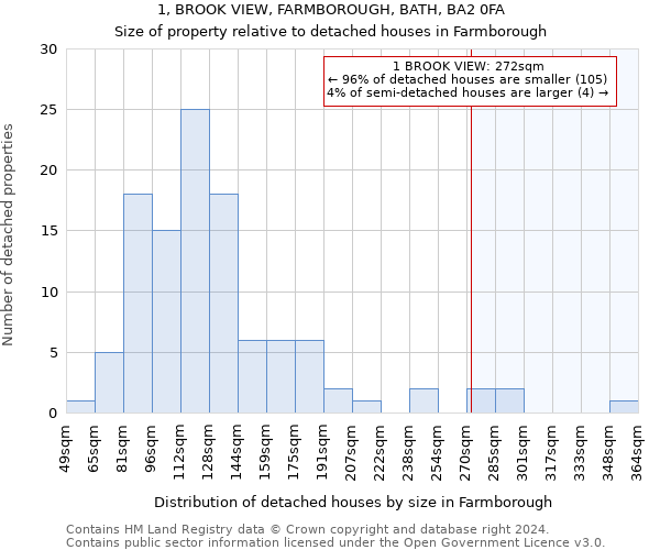 1, BROOK VIEW, FARMBOROUGH, BATH, BA2 0FA: Size of property relative to detached houses in Farmborough