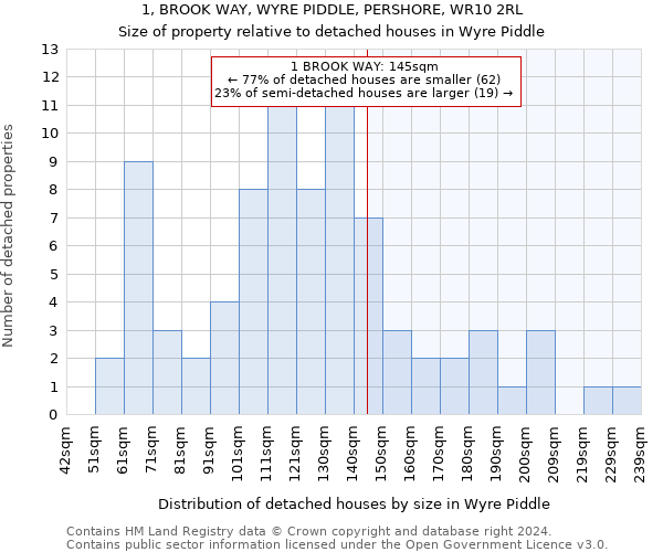 1, BROOK WAY, WYRE PIDDLE, PERSHORE, WR10 2RL: Size of property relative to detached houses in Wyre Piddle