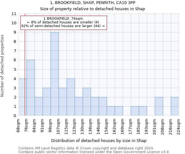 1, BROOKFIELD, SHAP, PENRITH, CA10 3PP: Size of property relative to detached houses in Shap