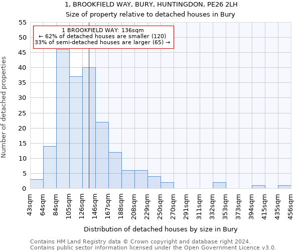 1, BROOKFIELD WAY, BURY, HUNTINGDON, PE26 2LH: Size of property relative to detached houses in Bury