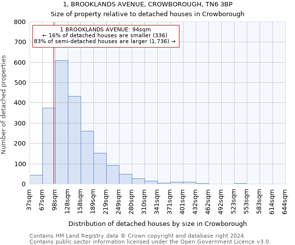 1, BROOKLANDS AVENUE, CROWBOROUGH, TN6 3BP: Size of property relative to detached houses in Crowborough